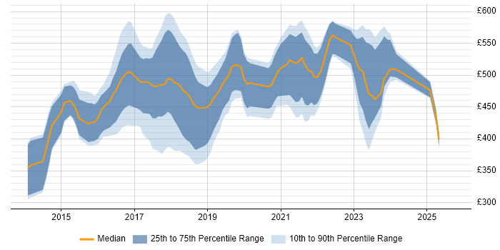 Contractor daily rate distribution trend for jobs in Wales citing Ansible
