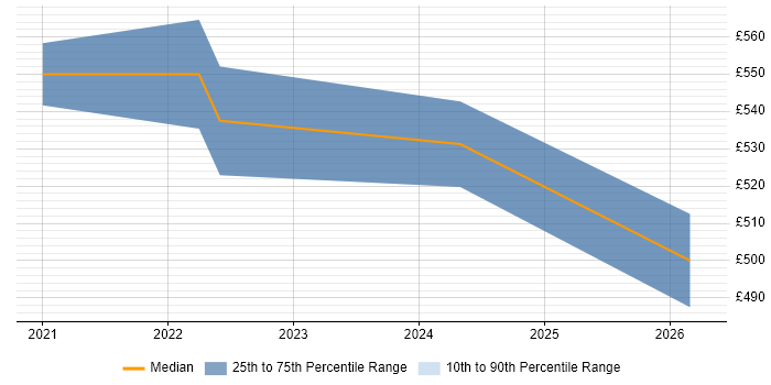 Contractor daily rate distribution trend for jobs in Wales citing Apache Beam