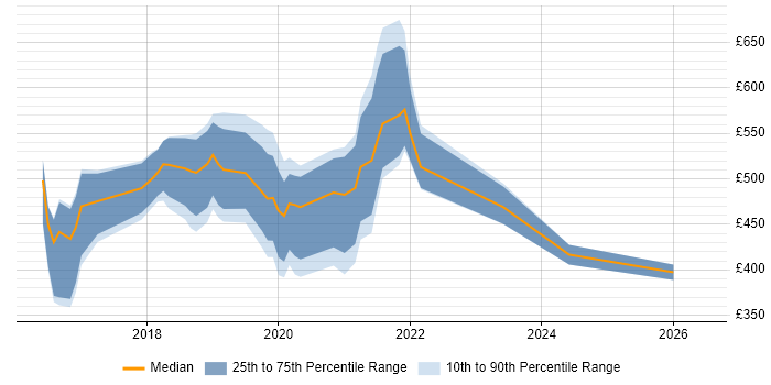 Contractor daily rate distribution trend for jobs in Wales citing Apache Spark