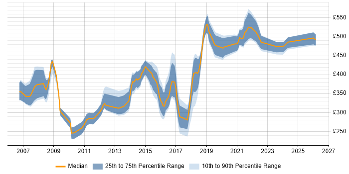 Contractor daily rate distribution trend for jobs in Wales citing Apache