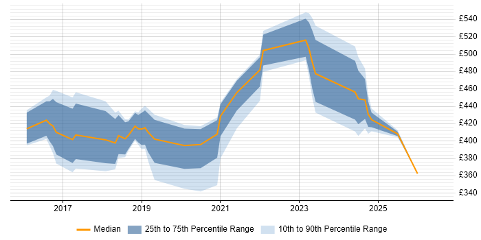 Contractor daily rate distribution trend for jobs in Wales citing API Development