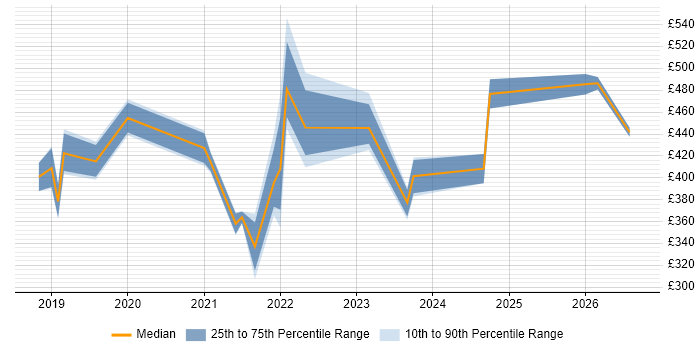 Contractor daily rate distribution trend for jobs in Wales citing API Integration