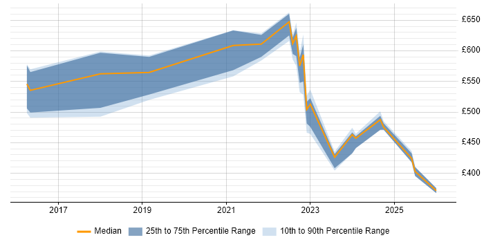 Contractor daily rate distribution trend for jobs in Wales citing API Management
