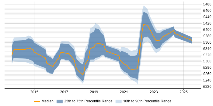 Contractor daily rate distribution trend for jobs in Wales citing Apple iOS Contractor daily rate distribution trend for jobs in Wales citing Apple iOS