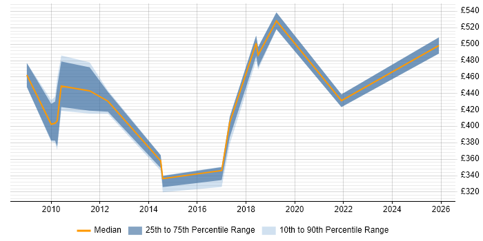 Contractor daily rate distribution trend for Applications Architect job vacancies in Wales