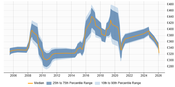 Contractor daily rate distribution trend for Applications Developer job vacancies in Wales