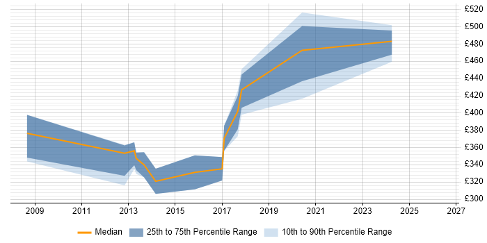 Contractor daily rate distribution trend for Applications Packager job vacancies in Wales