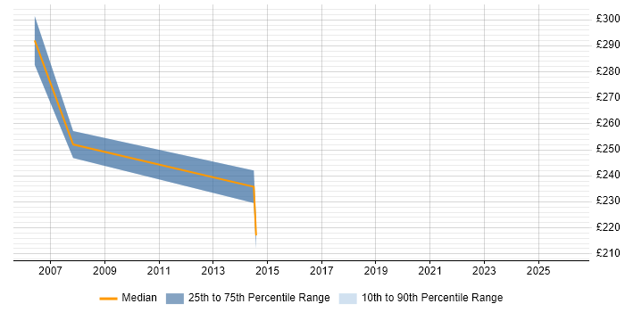 Contractor daily rate distribution trend for Applications Tester job vacancies in Wales