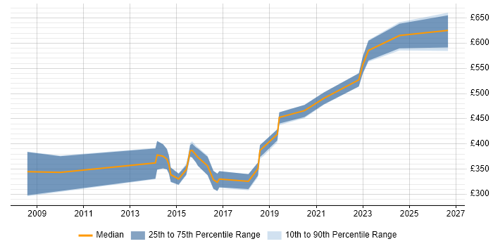 Contractor daily rate distribution trend for jobs in Wales citing ArcGIS