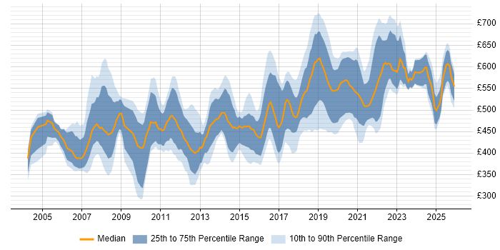 Contractor daily rate distribution trend for Architect job vacancies in Wales