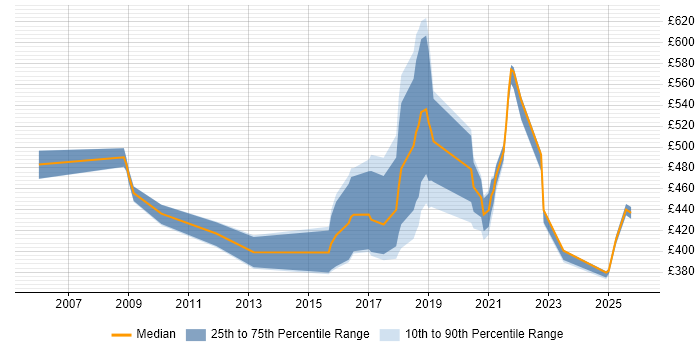 Contractor daily rate distribution trend for jobs in Wales citing Architectural Patterns