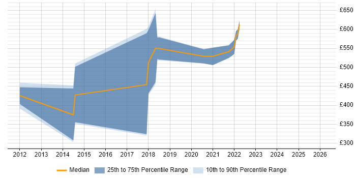 Contractor daily rate distribution trend for jobs in Wales citing Architecture Roadmap