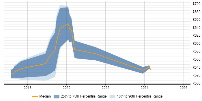 Contractor daily rate distribution trend for jobs in Wales citing Ariba