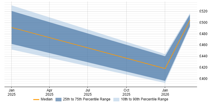 Contractor daily rate distribution trend for Artificial Intelligence Developer job vacancies in Wales