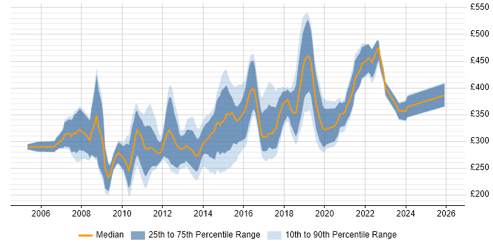 Contractor daily rate distribution trend for jobs in Wales citing ASP.NET