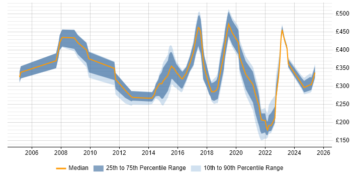 Contractor daily rate distribution trend for jobs in Wales citing Asset Management