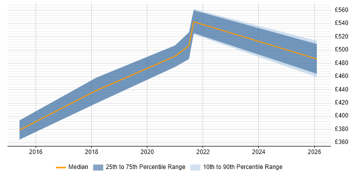 Contractor daily rate distribution trend for jobs in Wales citing Auto-Scaling