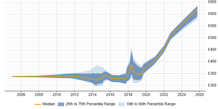Contractor daily rate distribution trend for Automation Tester job vacancies in Wales
