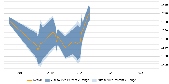 Contractor daily rate distribution trend for AWS Architect job vacancies in Wales