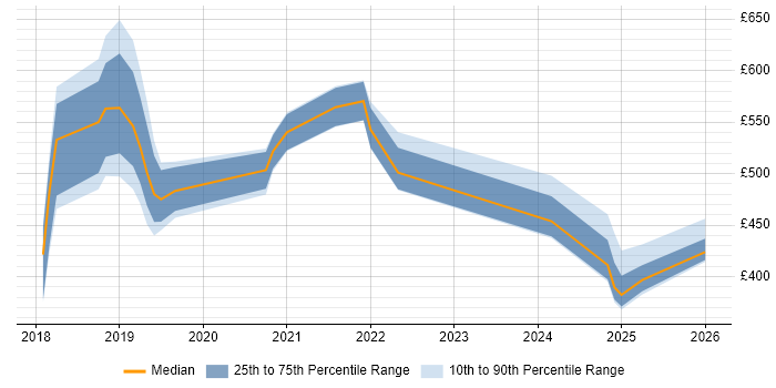 Contractor daily rate distribution trend for jobs in Wales citing AWS Certification