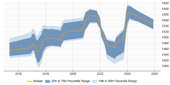Contractor daily rate distribution trend for jobs in Wales citing AWS CloudFormation