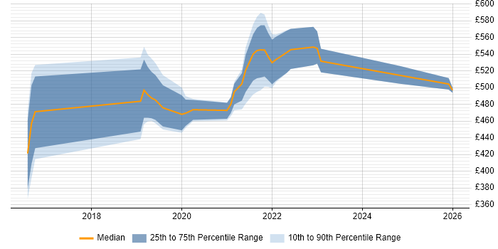 Contractor daily rate distribution trend for jobs in Wales citing AWS Lambda