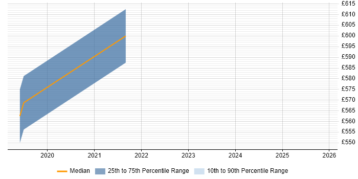 Contractor daily rate distribution trend for AWS Solution Architect job vacancies in Wales
