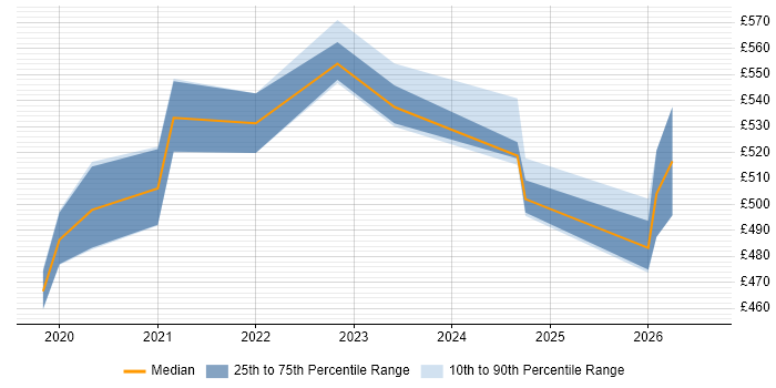 Contractor daily rate distribution trend for Azure Data Engineer job vacancies in Wales
