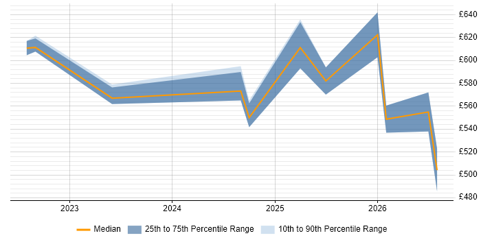 Contractor daily rate distribution trend for jobs in Wales citing Azure Databricks