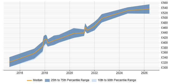 Contractor daily rate distribution trend for Azure Developer job vacancies in Wales