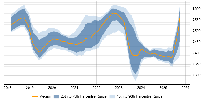 Contractor daily rate distribution trend for jobs in Wales citing Azure DevOps