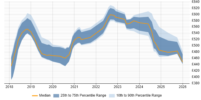 Contractor daily rate distribution trend for Azure Engineer job vacancies in Wales