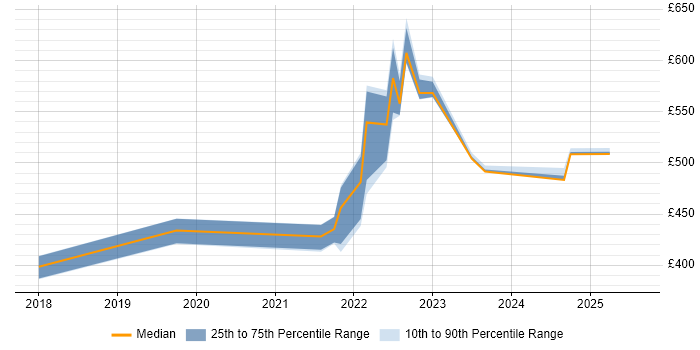 Contractor daily rate distribution trend for jobs in Wales citing Azure Functions Contractor daily rate distribution trend for jobs in Wales citing Azure Functions