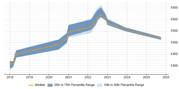 Contractor daily rate distribution trend for jobs in Wales citing Azure Logic Apps Contractor daily rate distribution trend for jobs in Wales citing Azure Logic Apps