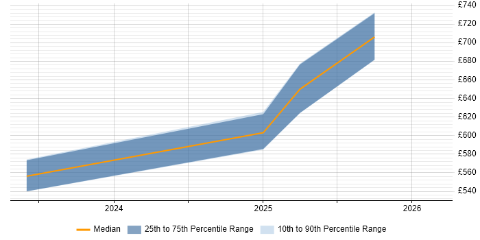 Contractor daily rate distribution trend for jobs in Wales citing Azure Machine Learning