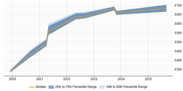 Contractor daily rate distribution trend for jobs in Wales citing Azure Pipelines
