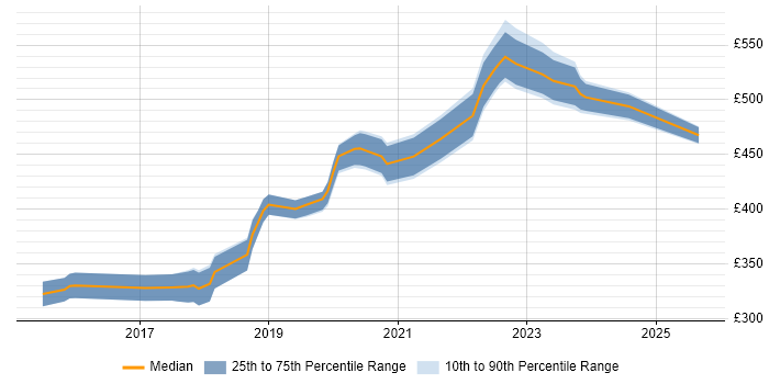 Contractor daily rate distribution trend for jobs in Wales citing Azure SQL Database