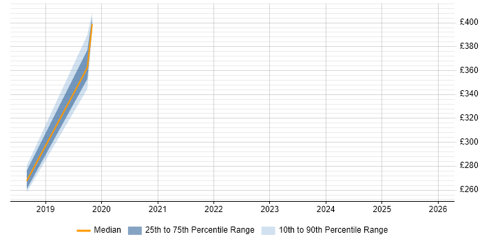 Contractor daily rate distribution trend for jobs in Wales citing Azure Storage