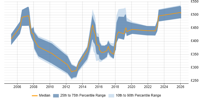Contractor daily rate distribution trend for jobs in Wales citing Back Office