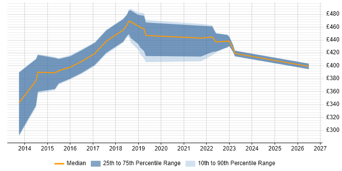 Contractor daily rate distribution trend for jobs in Wales citing Backlog Management