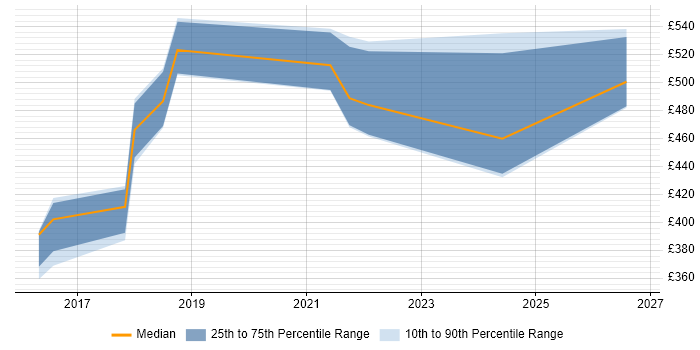 Contractor daily rate distribution trend for jobs in Wales citing Backlog Prioritisation