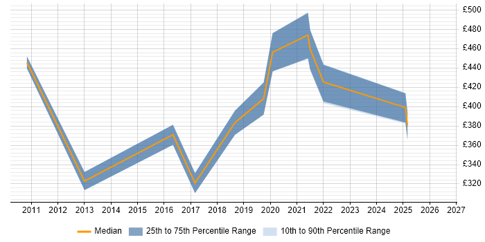 Contractor daily rate distribution trend for Backup Engineer job vacancies in Wales