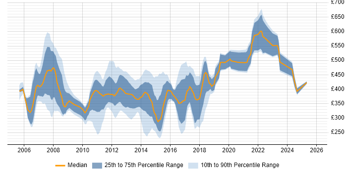 Contractor daily rate distribution trend for jobs in Wales citing Banking