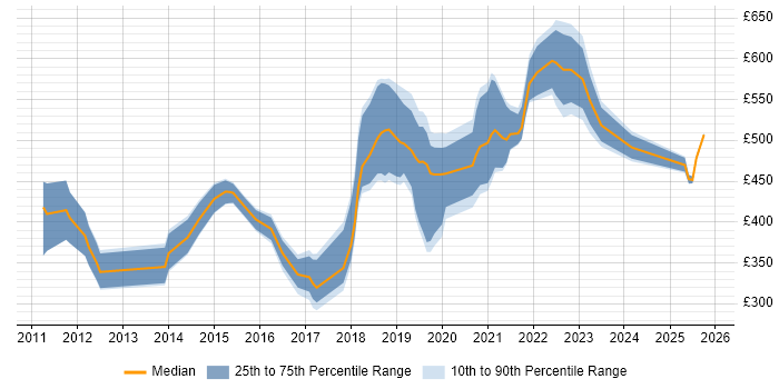 Contractor daily rate distribution trend for jobs in Wales citing Bash