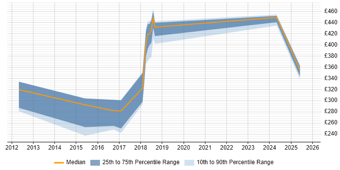 Contractor daily rate distribution trend for jobs in Wales citing Batch Processing