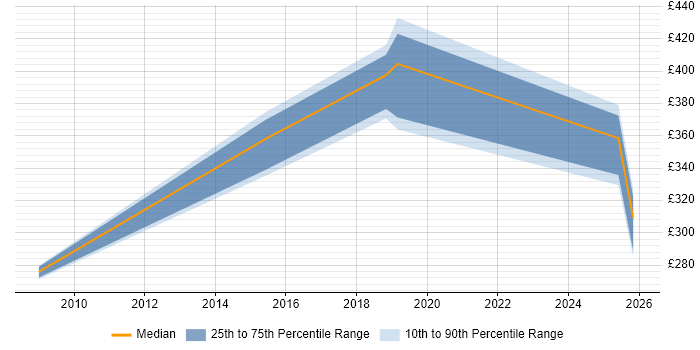 Contractor daily rate distribution trend for jobs in Wales citing Batch Scheduling
