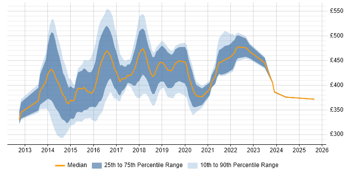 Contractor daily rate distribution trend for jobs in Wales citing BDD