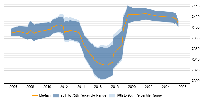 Contractor daily rate distribution trend for jobs in Wales citing BGP
