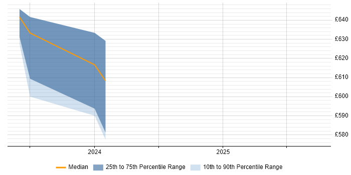 Contractor daily rate distribution trend for Bid Manager job vacancies in Wales Contractor daily rate distribution trend for Bid Manager job vacancies in Wales