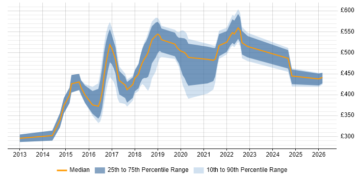 Contractor daily rate distribution trend for jobs in Wales citing Big Data